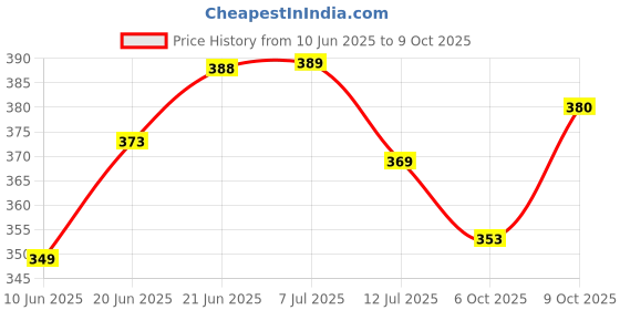 flipkart.com pr prashant Pendant Wall Lamp Without Bulb pr prashant Price History Graph from 10 Jun 2025 to 9 Oct 2025