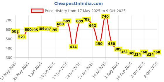 flipkart.com online generation Pendant Wall Lamp Without Bulb online generation Price History Graph from 17 May 2025 to 9 Oct 2025