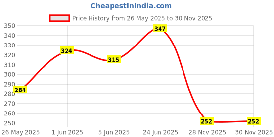 flipkart.com gauti Pendant Wall Lamp Without Bulb gauti Price History Graph from 26 May 2025 to 30 Nov 2025