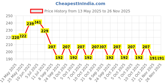 flipkart.com areezo Pendant Wall Lamp Without Bulb areezo Price History Graph from 13 May 2025 to 26 Nov 2025