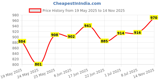 flipkart.com afast Pendant Wall Lamp Without Bulb afast Price History Graph from 19 May 2025 to 14 Nov 2025