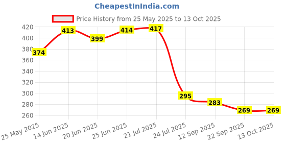 flipkart.com prop it up Pendant Wall Lamp Without Bulb prop it up Price History Graph from 25 May 2025 to 12 Oct 2025