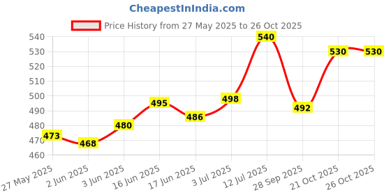 flipkart.com doneria Pendant Wall Lamp Without Bulb doneria Price History Graph from 27 May 2025 to 25 Oct 2025