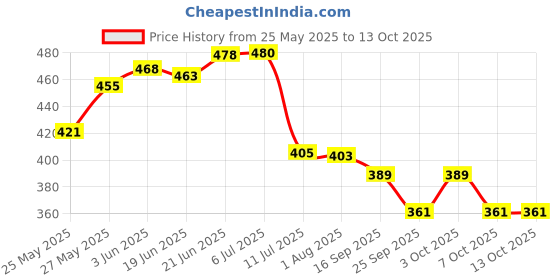flipkart.com arus Pendant Wall Lamp Without Bulb arus Price History Graph from 25 May 2025 to 13 Oct 2025