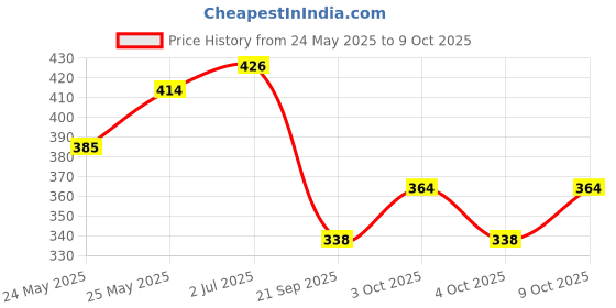flipkart.com arus Pendant Wall Lamp Without Bulb arus Price History Graph from 24 May 2025 to 9 Oct 2025