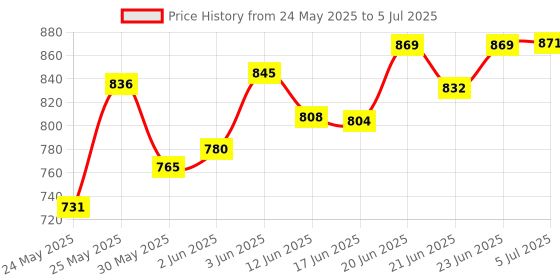 flipkart.com kiyaan Pendant Wall Lamp Without Bulb kiyaan Price History Graph from 24 May 2025 to 5 Jul 2025