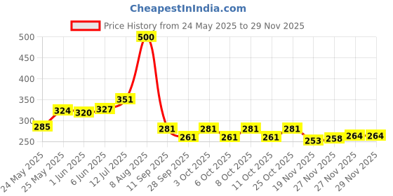 flipkart.com areezo Pendant Wall Lamp Without Bulb areezo Price History Graph from 24 May 2025 to 27 Nov 2025