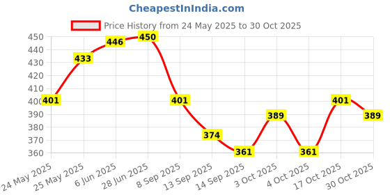 flipkart.com nogaiya Pendant Wall Lamp Without Bulb nogaiya Price History Graph from 24 May 2025 to 30 Oct 2025