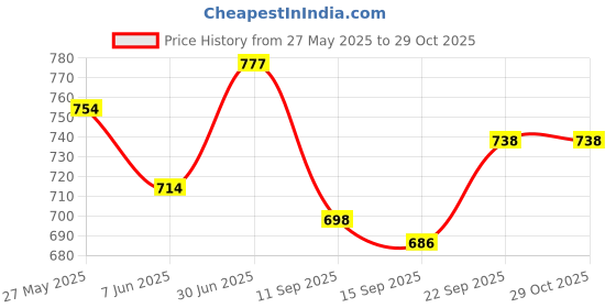 flipkart.com nogaiya Pendant Wall Lamp Without Bulb nogaiya Price History Graph from 27 May 2025 to 29 Oct 2025