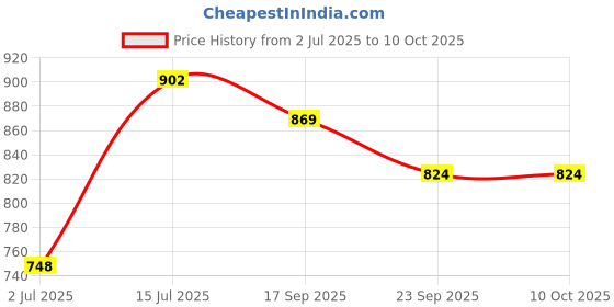 flipkart.com prop it up Pendant Wall Lamp Without Bulb prop it up Price History Graph from 2 Jul 2025 to 9 Oct 2025
