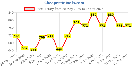 flipkart.com sinoman Pendant Wall Lamp Without Bulb sinoman Price History Graph from 28 May 2025 to 13 Oct 2025