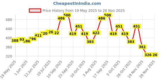 flipkart.com areezo Pendant Wall Lamp Without Bulb areezo Price History Graph from 19 May 2025 to 26 Nov 2025