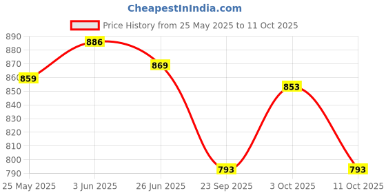 flipkart.com bdlight Pendant Wall Lamp Without Bulb bdlight Price History Graph from 25 May 2025 to 11 Oct 2025
