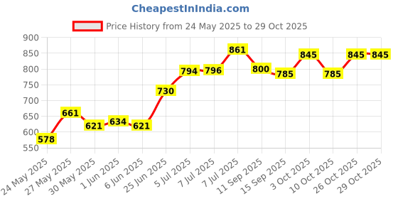 flipkart.com nogaiya Pendant Wall Lamp Without Bulb nogaiya Price History Graph from 24 May 2025 to 28 Oct 2025