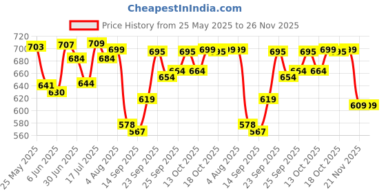 flipkart.com areezo Pendant Wall Lamp Without Bulb areezo Price History Graph from 25 May 2025 to 26 Nov 2025