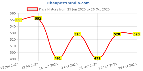 flipkart.com doneria Pendant Wall Lamp Without Bulb doneria Price History Graph from 25 Jun 2025 to 25 Oct 2025