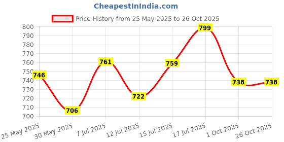 flipkart.com vagalleryking Pendant Wall Lamp Without Bulb vagalleryking Price History Graph from 25 May 2025 to 26 Oct 2025