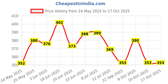 flipkart.com pr prashant Pendant Wall Lamp Without Bulb pr prashant Price History Graph from 24 May 2025 to 17 Oct 2025