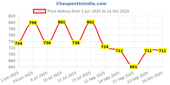 flipkart.com energia Pendant Wall Lamp Without Bulb energia Price History Graph from 1 Jun 2025 to 14 Oct 2025