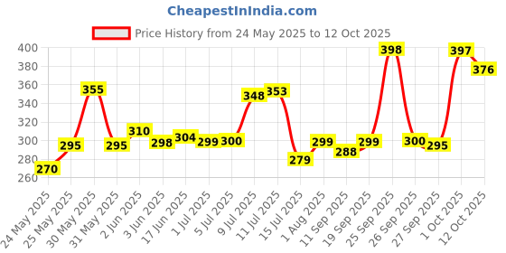 flipkart.com adwait Pendant Wall Lamp Without Bulb adwait Price History Graph from 24 May 2025 to 12 Oct 2025