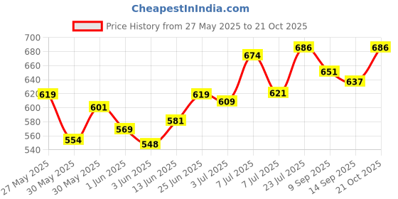 flipkart.com online generation Pendant Wall Lamp Without Bulb online generation Price History Graph from 27 May 2025 to 21 Oct 2025