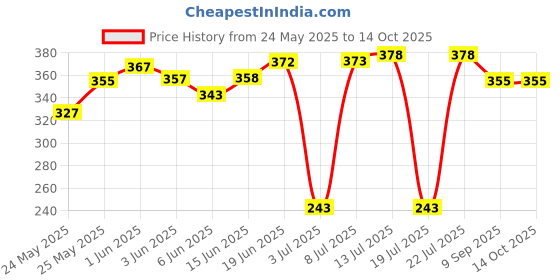 flipkart.com kiyaan Pendant Wall Lamp Without Bulb kiyaan Price History Graph from 24 May 2025 to 14 Oct 2025