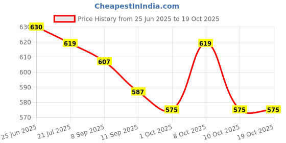 flipkart.com online generation Pendant Wall Lamp Without Bulb online generation Price History Graph from 25 Jun 2025 to 17 Oct 2025