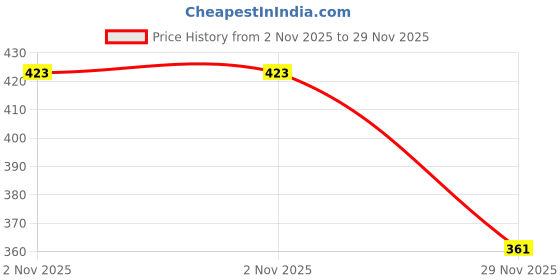 flipkart.com gauti Pendant Wall Lamp Without Bulb gauti Price History Graph from 2 Nov 2025 to 29 Nov 2025
