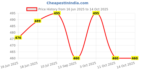 flipkart.com sinoman Pendant Wall Lamp Without Bulb sinoman Price History Graph from 16 Jun 2025 to 13 Oct 2025