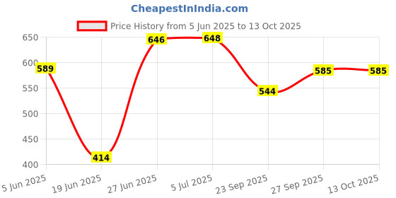 flipkart.com vagalleryking Pendant Wall Lamp Without Bulb vagalleryking Price History Graph from 5 Jun 2025 to 13 Oct 2025
