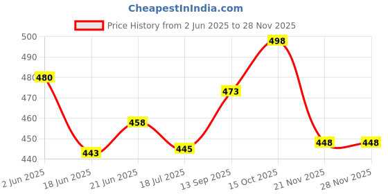 flipkart.com areezo Pendant Wall Lamp Without Bulb areezo Price History Graph from 2 Jun 2025 to 27 Nov 2025