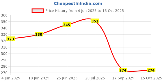 flipkart.com energia Pendant Wall Lamp Without Bulb energia Price History Graph from 4 Jun 2025 to 14 Oct 2025