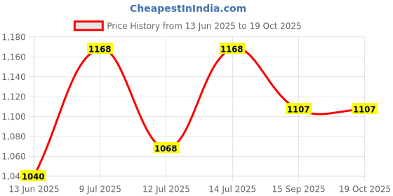 flipkart.com kiyaan Pendant Wall Lamp Without Bulb kiyaan Price History Graph from 13 Jun 2025 to 18 Oct 2025