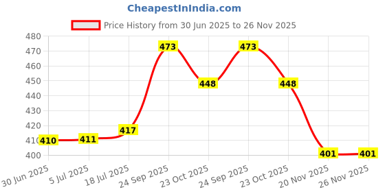 flipkart.com areezo Pendant Wall Lamp Without Bulb areezo Price History Graph from 30 Jun 2025 to 26 Nov 2025