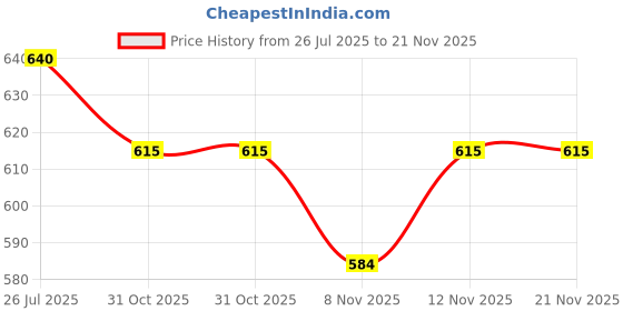 flipkart.com aphrodite Pendant Wall Lamp Without Bulb aphrodite Price History Graph from 26 Jul 2025 to 21 Nov 2025