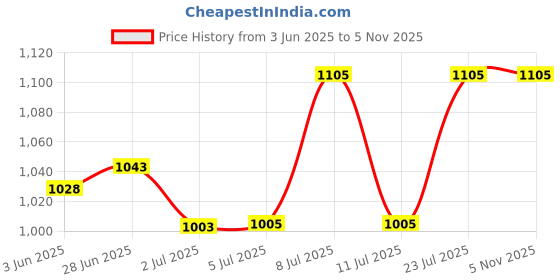 flipkart.com arus Pendant Wall Lamp Without Bulb arus Price History Graph from 3 Jun 2025 to 3 Nov 2025