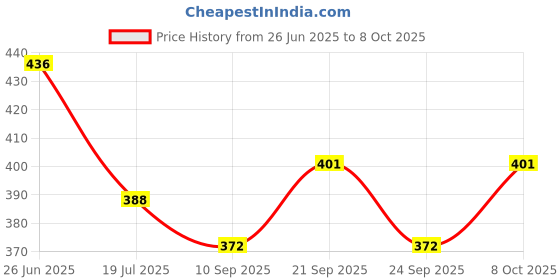 flipkart.com pr prashant Pendant Wall Lamp Without Bulb pr prashant Price History Graph from 26 Jun 2025 to 8 Oct 2025