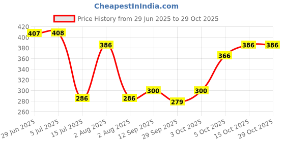 flipkart.com areezo Pendant Wall Lamp Without Bulb areezo Price History Graph from 29 Jun 2025 to 29 Oct 2025