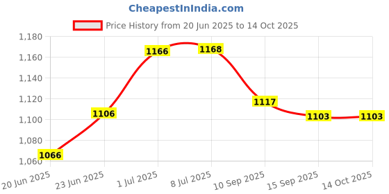 flipkart.com energia Pendant Wall Lamp Without Bulb energia Price History Graph from 20 Jun 2025 to 14 Oct 2025