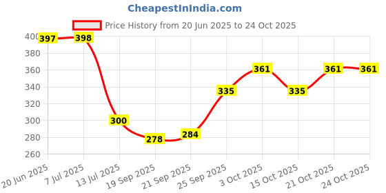 flipkart.com energia Pendant Wall Lamp Without Bulb energia Price History Graph from 20 Jun 2025 to 24 Oct 2025