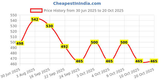 flipkart.com delbay Pendant Wall Lamp Without Bulb delbay Price History Graph from 30 Jun 2025 to 20 Oct 2025