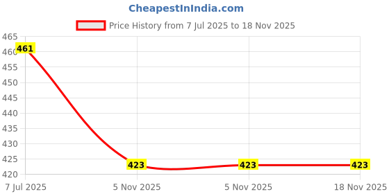 flipkart.com pr prashant Pendant Wall Lamp Without Bulb pr prashant Price History Graph from 7 Jul 2025 to 18 Nov 2025