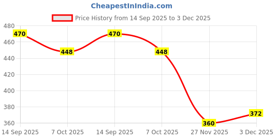 flipkart.com prop it up Pendant Wall Lamp Without Bulb prop it up Price History Graph from 14 Sep 2025 to 3 Dec 2025