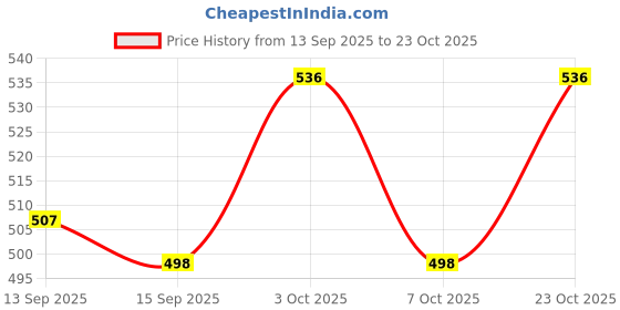 flipkart.com doneria Pendant Wall Lamp Without Bulb doneria Price History Graph from 13 Sep 2025 to 23 Oct 2025