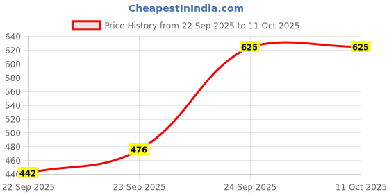 flipkart.com adwait Pendant Wall Lamp Without Bulb adwait Price History Graph from 22 Sep 2025 to 11 Oct 2025