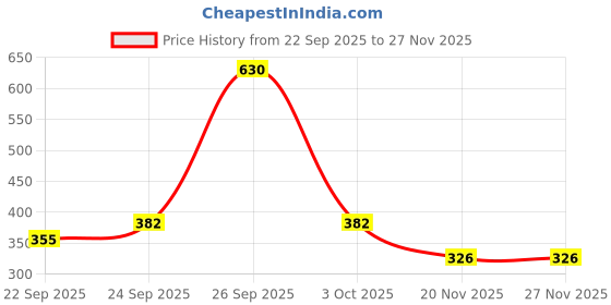 flipkart.com areezo Pendant Wall Lamp Without Bulb areezo Price History Graph from 22 Sep 2025 to 26 Nov 2025