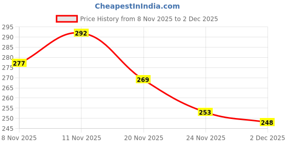 flipkart.com aphrodite Pendant Wall Lamp Without Bulb aphrodite Price History Graph from 8 Nov 2025 to 2 Dec 2025