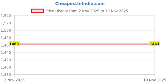 flipkart.com afast Pendant Wall Lamp Without Bulb afast Price History Graph from 2 Nov 2025 to 10 Nov 2025