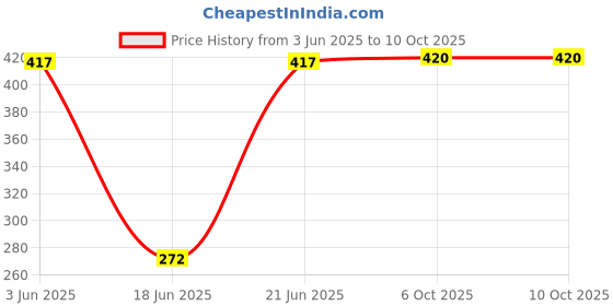flipkart.com gojeeva Pendants Ceiling Lamp gojeeva Price History Graph from 3 Jun 2025 to 10 Oct 2025