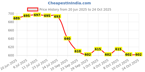 flipkart.com amit enterprises Pendants Ceiling Lamp amit enterprises Price History Graph from 20 Jun 2025 to 23 Oct 2025